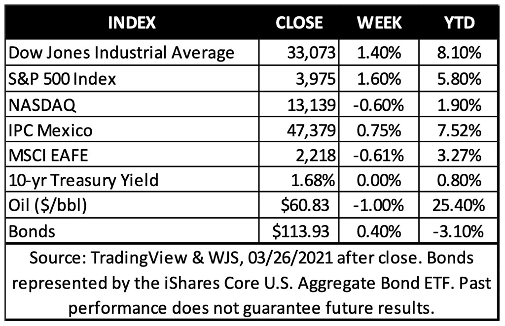 Indicadores de inversion marzo 29