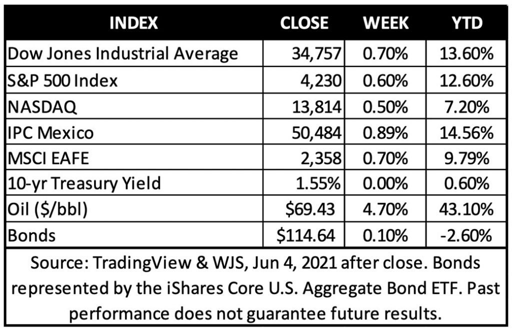 Perspectiva semanal junio 7