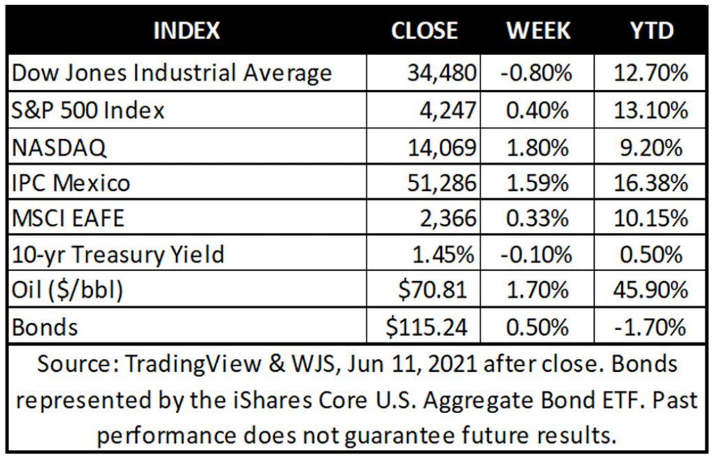 Perspectiva semanal junio 14