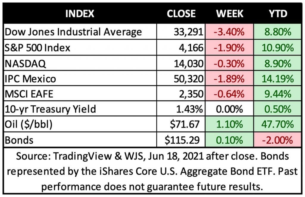 Perspectiva semanal junio 21