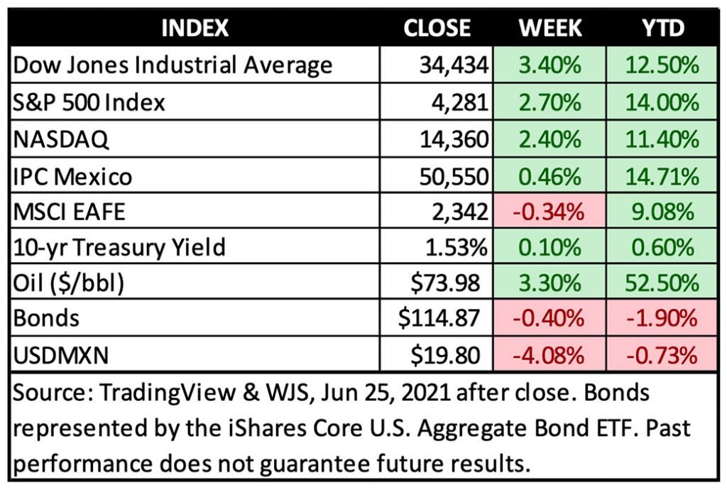 Perspectiva semanal junio 28