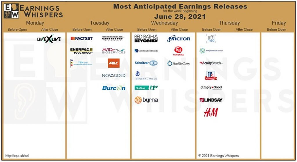 Most anticipated earnings June 28