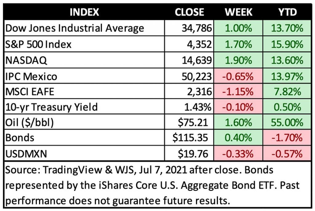 Perspectiva semanal julio 5