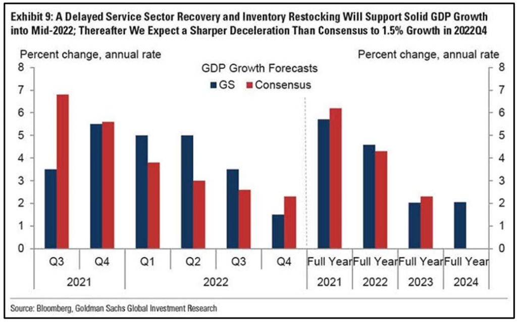 GDP growth forecasts